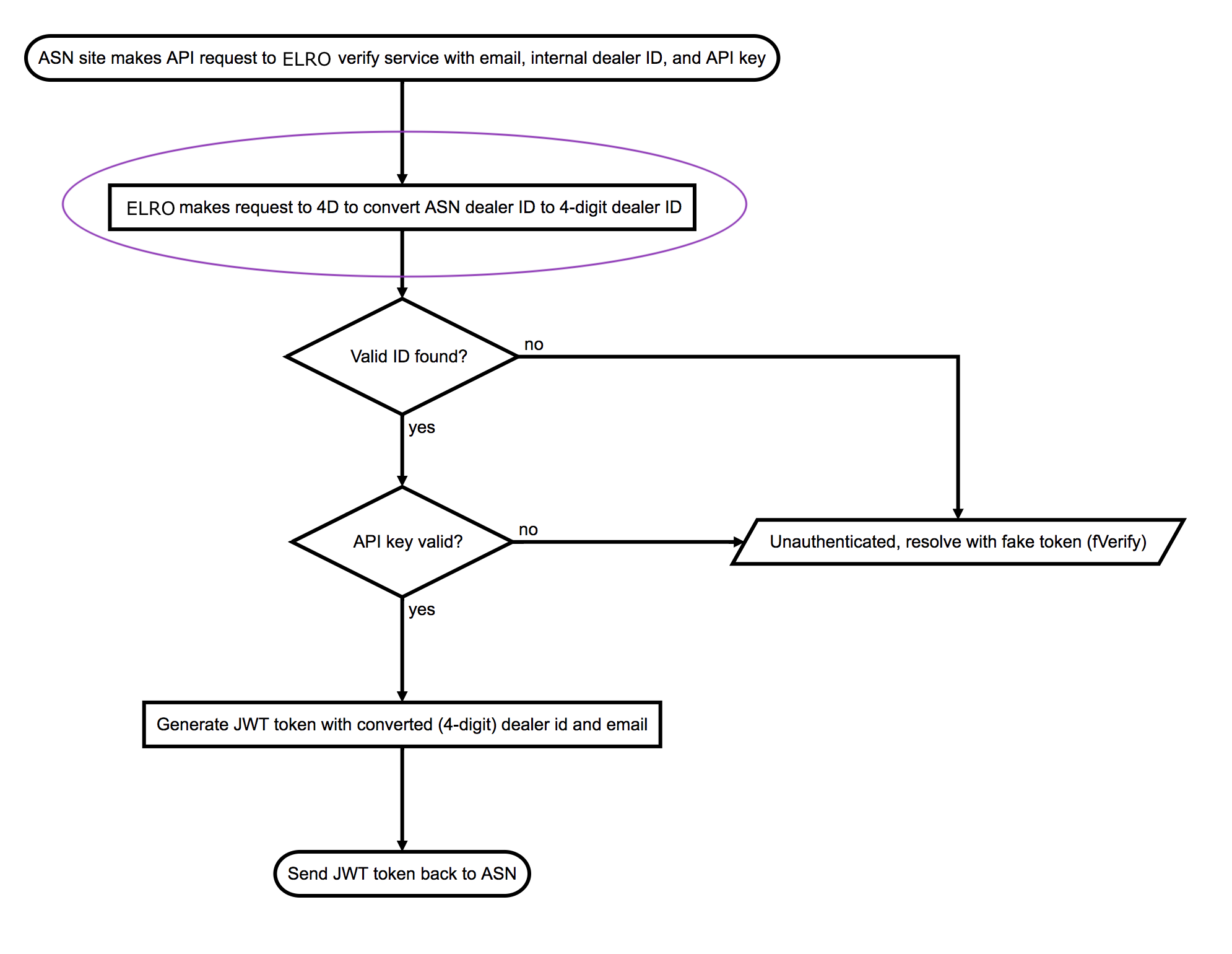 Complex flow chart with annotations