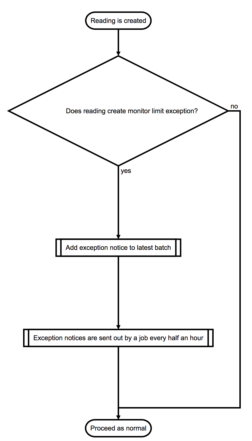 Simple request flow diagram